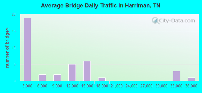Average Bridge Daily Traffic in Harriman, TN