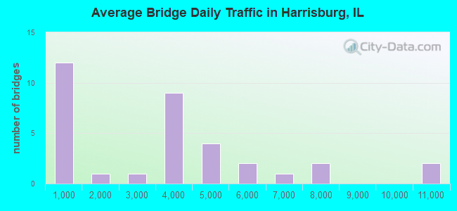 Average Bridge Daily Traffic in Harrisburg, IL