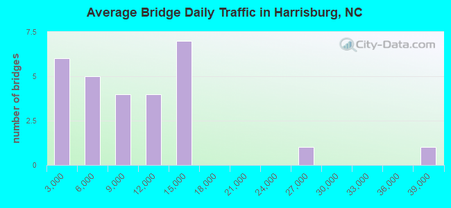 Average Bridge Daily Traffic in Harrisburg, NC