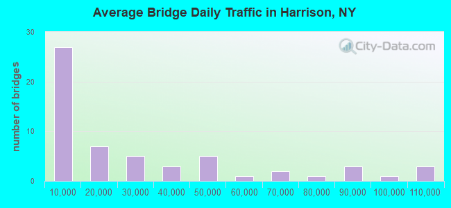 Average Bridge Daily Traffic in Harrison, NY