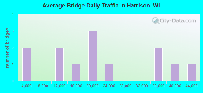 Average Bridge Daily Traffic in Harrison, WI