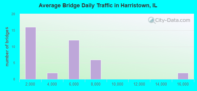 Average Bridge Daily Traffic in Harristown, IL