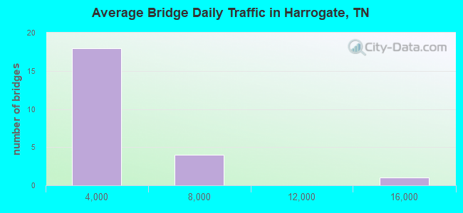 Average Bridge Daily Traffic in Harrogate, TN