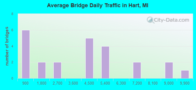 Average Bridge Daily Traffic in Hart, MI
