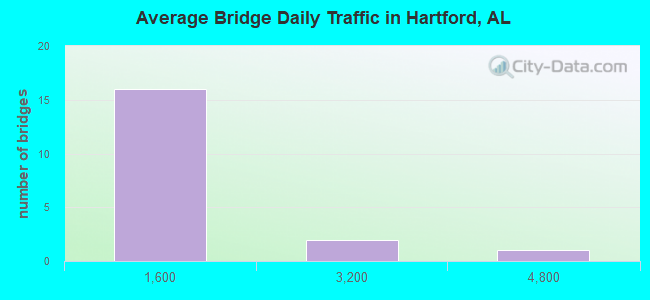 Average Bridge Daily Traffic in Hartford, AL