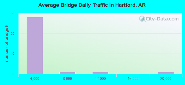 Average Bridge Daily Traffic in Hartford, AR