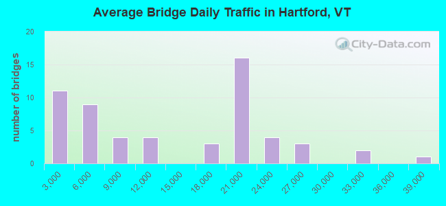 Average Bridge Daily Traffic in Hartford, VT