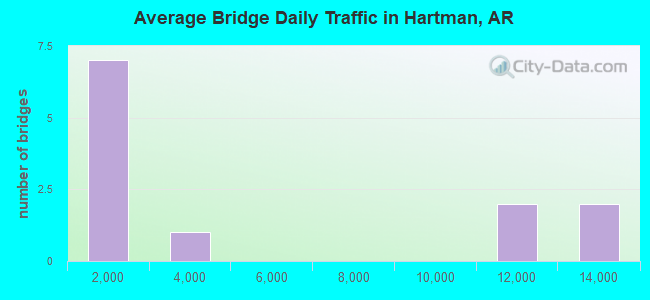 Average Bridge Daily Traffic in Hartman, AR
