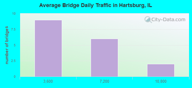 Average Bridge Daily Traffic in Hartsburg, IL