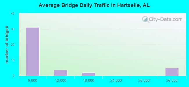 Average Bridge Daily Traffic in Hartselle, AL