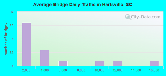 Average Bridge Daily Traffic in Hartsville, SC