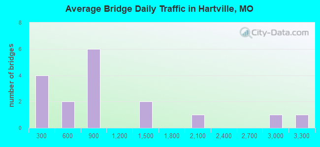 Average Bridge Daily Traffic in Hartville, MO