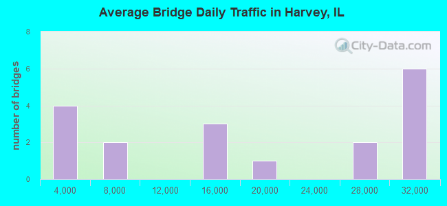 Average Bridge Daily Traffic in Harvey, IL