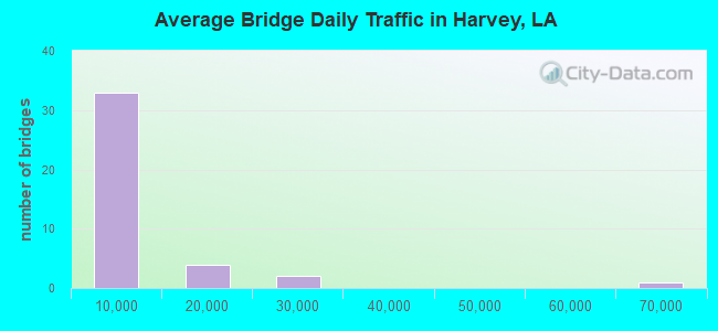 Average Bridge Daily Traffic in Harvey, LA