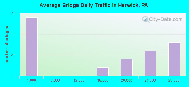 Average Bridge Daily Traffic in Harwick, PA