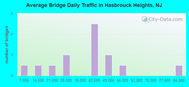 Average Bridge Daily Traffic in Hasbrouck Heights, NJ