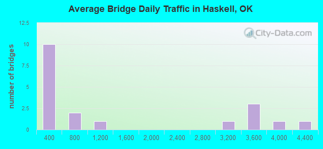 Average Bridge Daily Traffic in Haskell, OK