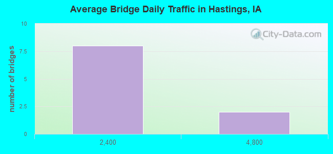 Average Bridge Daily Traffic in Hastings, IA