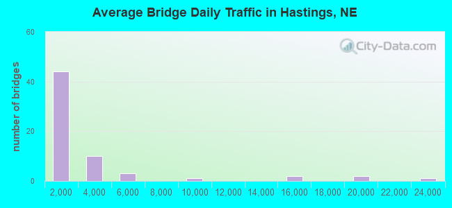 Average Bridge Daily Traffic in Hastings, NE