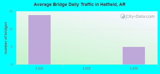 Average Bridge Daily Traffic in Hatfield, AR