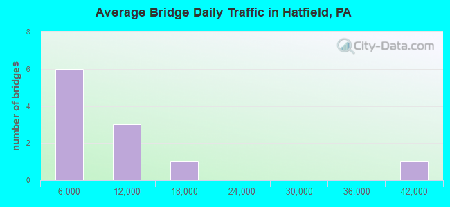 Average Bridge Daily Traffic in Hatfield, PA
