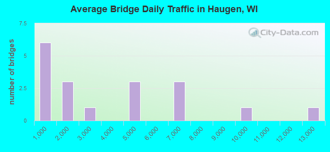 Average Bridge Daily Traffic in Haugen, WI