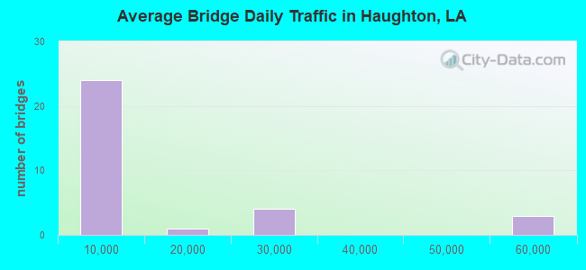 Average Bridge Daily Traffic in Haughton, LA