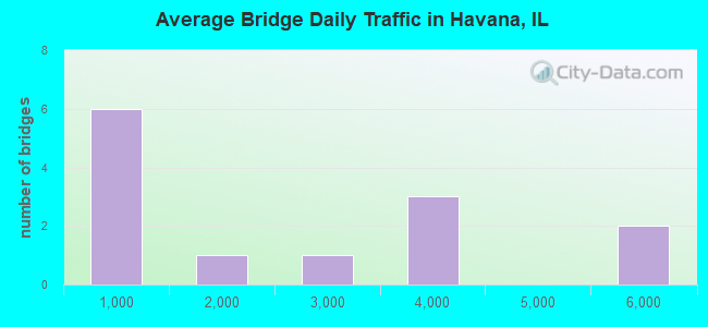 Average Bridge Daily Traffic in Havana, IL