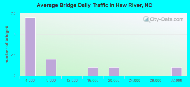 Average Bridge Daily Traffic in Haw River, NC