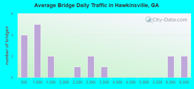 Average Bridge Daily Traffic in Hawkinsville, GA