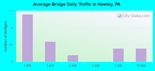 Average Bridge Daily Traffic in Hawley, PA