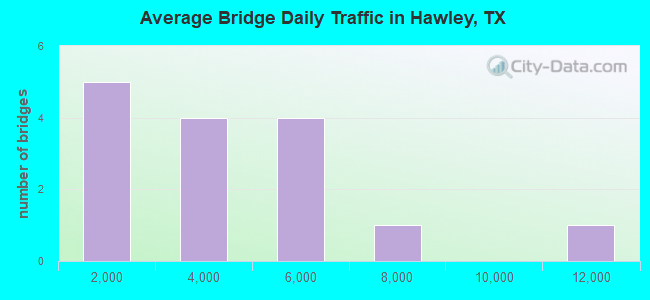 Average Bridge Daily Traffic in Hawley, TX