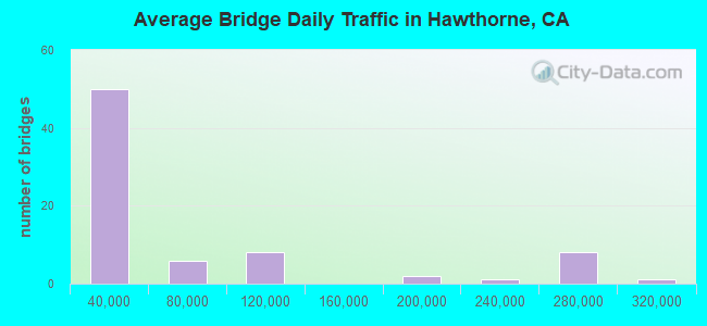 Average Bridge Daily Traffic in Hawthorne, CA