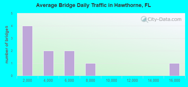 Average Bridge Daily Traffic in Hawthorne, FL