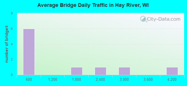 Average Bridge Daily Traffic in Hay River, WI