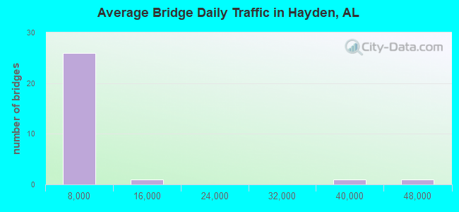 Average Bridge Daily Traffic in Hayden, AL