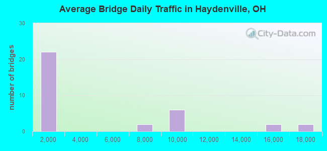 Average Bridge Daily Traffic in Haydenville, OH
