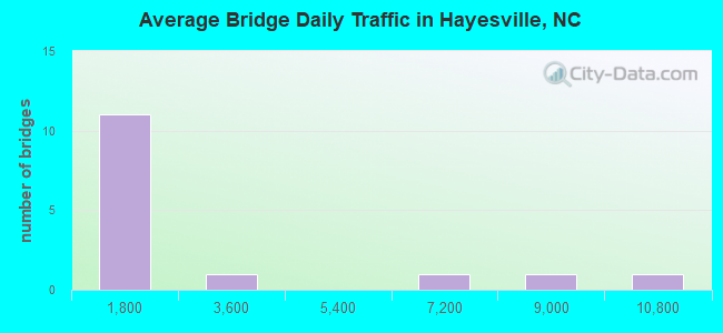 Average Bridge Daily Traffic in Hayesville, NC