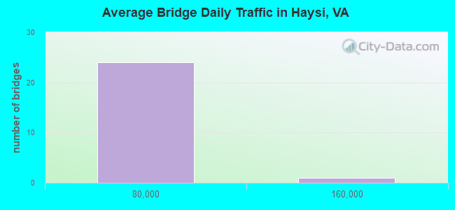 Average Bridge Daily Traffic in Haysi, VA