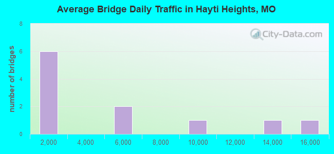 Average Bridge Daily Traffic in Hayti Heights, MO