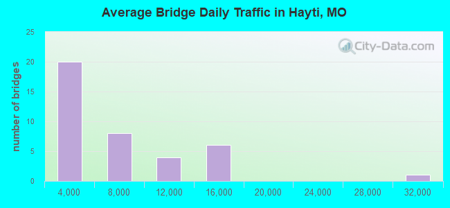 Average Bridge Daily Traffic in Hayti, MO