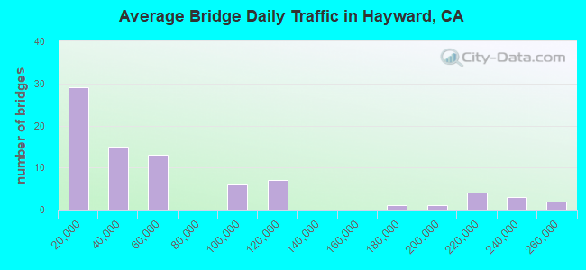 Average Bridge Daily Traffic in Hayward, CA