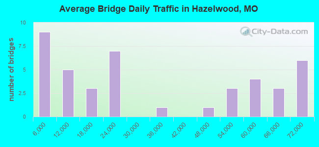 Average Bridge Daily Traffic in Hazelwood, MO