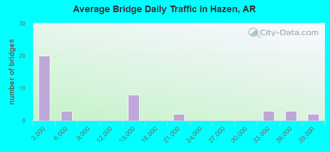 Average Bridge Daily Traffic in Hazen, AR