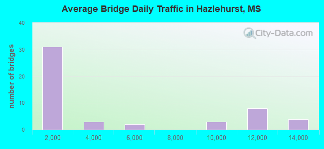 Average Bridge Daily Traffic in Hazlehurst, MS