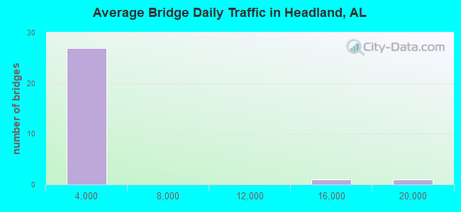 Average Bridge Daily Traffic in Headland, AL