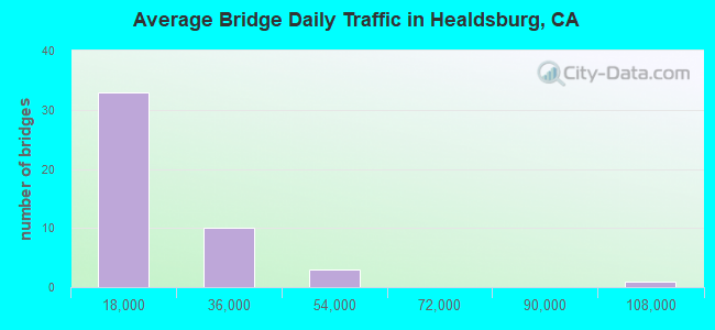 Average Bridge Daily Traffic in Healdsburg, CA