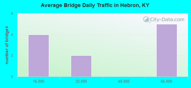 Average Bridge Daily Traffic in Hebron, KY