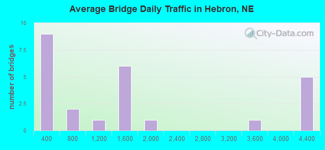 Average Bridge Daily Traffic in Hebron, NE