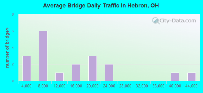 Average Bridge Daily Traffic in Hebron, OH